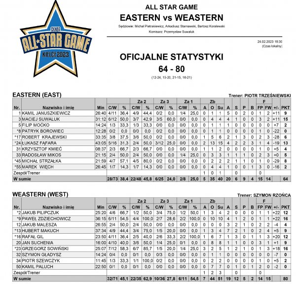 Zwycięstwo Western Team!!!