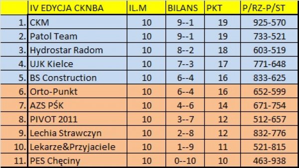 Zakończyliśmy rundę zasadnicza IV edycji Ligi CKNBA