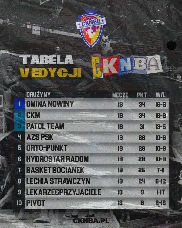Runda zasadnicza V edycji zakończona!!!
