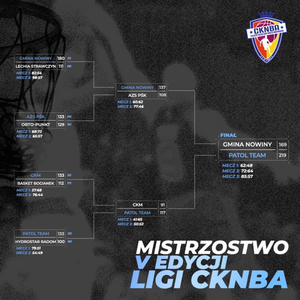 Zaczynamy fazę Play OFF V edycji Ligi CKNBA